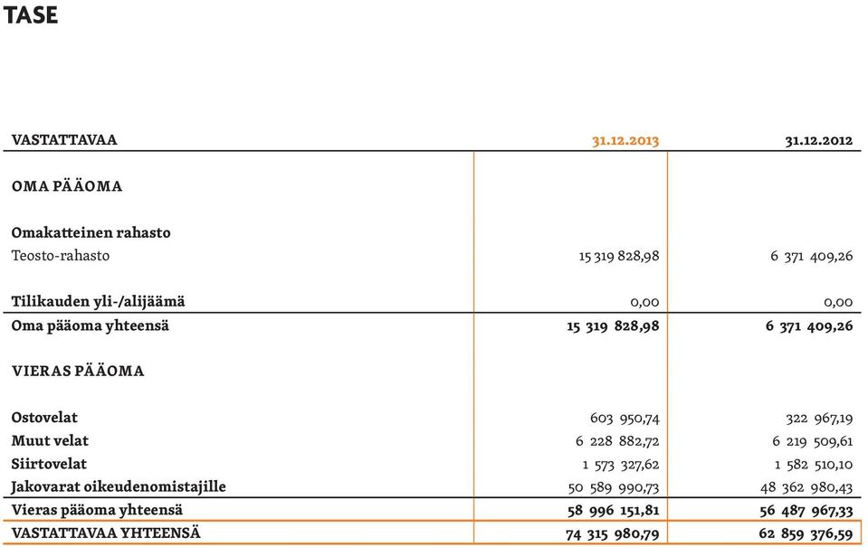 2012 OMA PÄÄOMA Omakatteinen rahasto Teosto-rahasto 15 319 828,98 6 371 409,26 Tilikauden yli-/alijäämä 0,00 0,00 Oma
