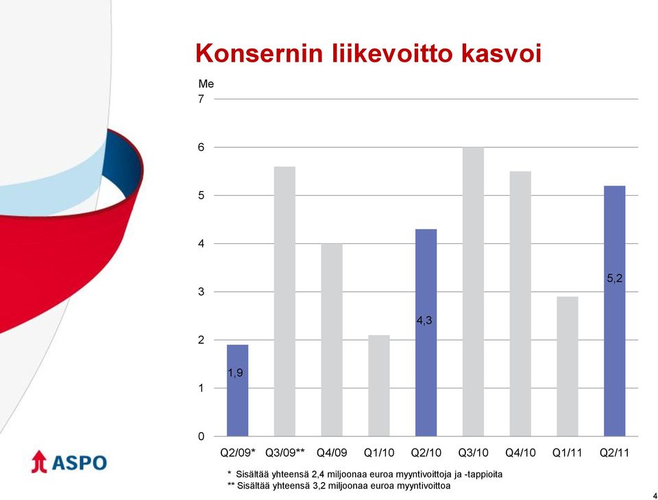 Sisältää yhteensä 2,4 miljoonaa euroa myyntivoittoja ja