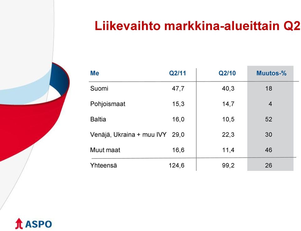 Baltia 16,0 10,5 52 Venäjä, Ukraina + muu IVY 29,0