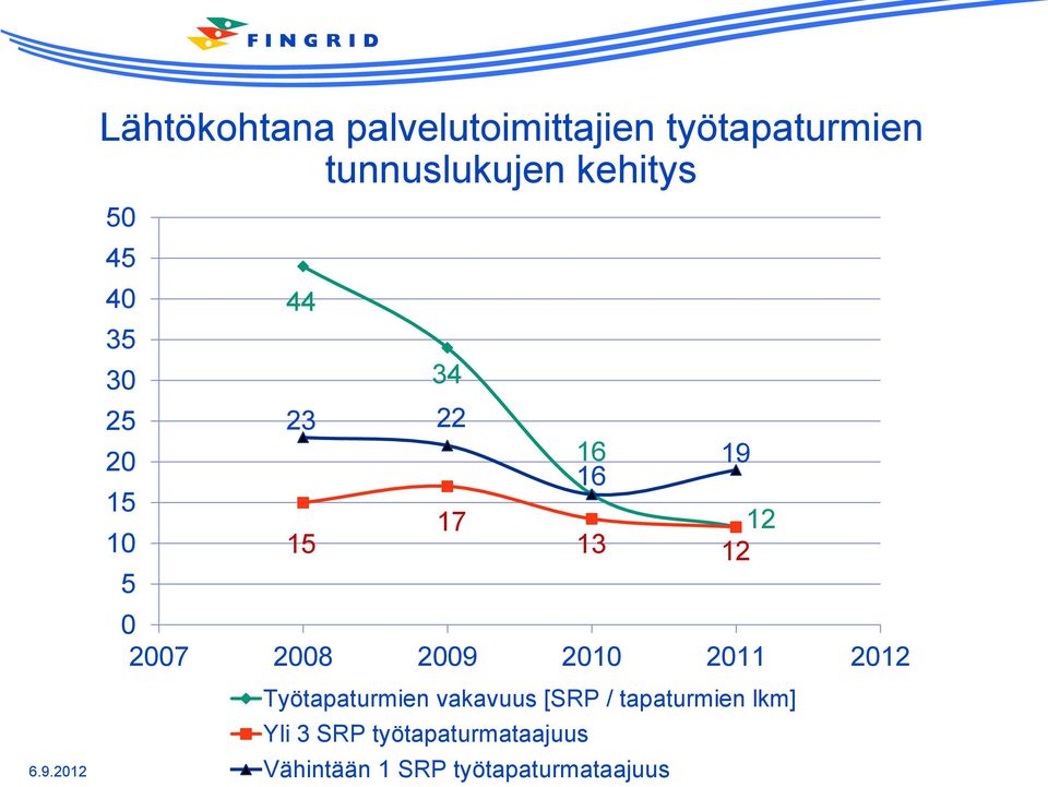 0 2007 2008 2009 2010 2011 2012 Työtapaturmien vakavuus [SRP /