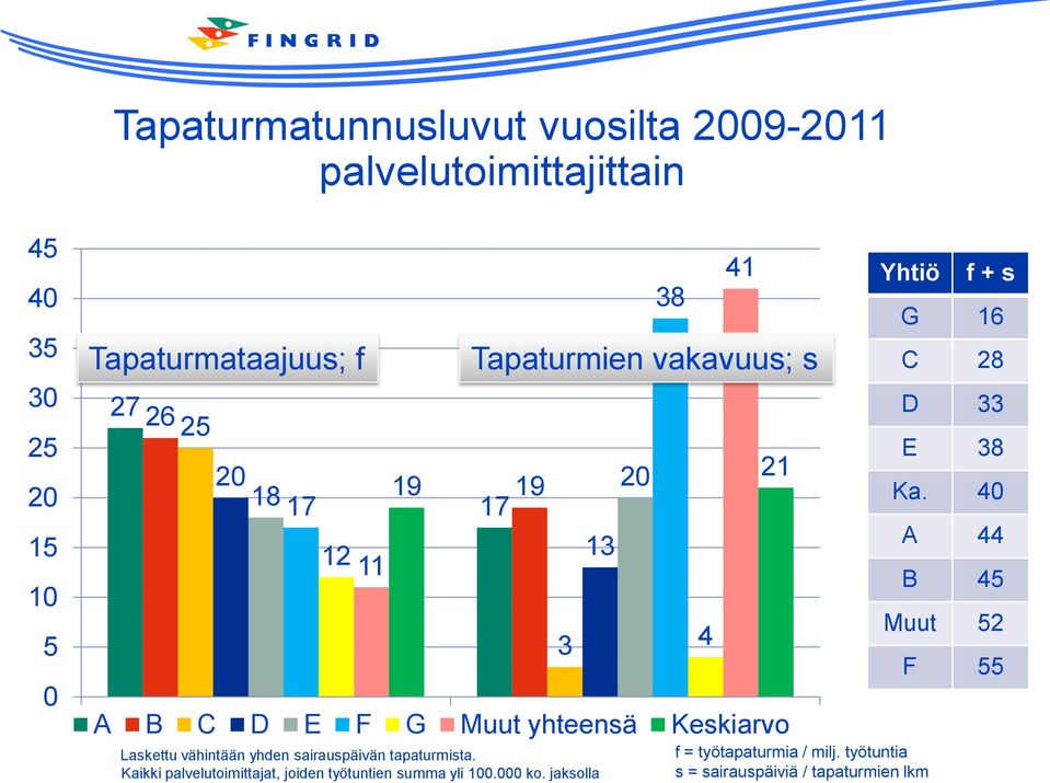 Keskiarvo 1 SRP Laskettu vähintään yhden sairauspäivän tapaturmista. Kaikki palvelutoimittajat, joiden työtuntien summa yli 100.