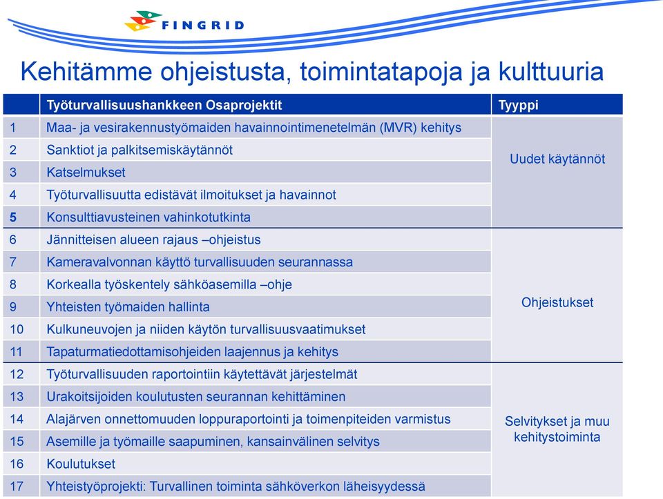 Korkealla työskentely sähköasemilla ohje 9 Yhteisten työmaiden hallinta 10 Kulkuneuvojen ja niiden käytön turvallisuusvaatimukset 11 Tapaturmatiedottamisohjeiden laajennus ja kehitys 12