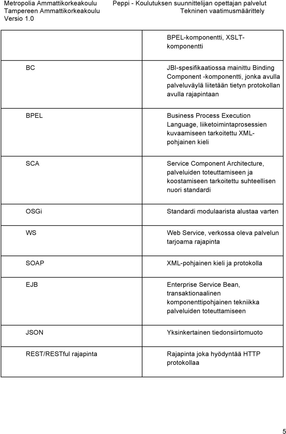 suhteellisen nuori standardi OSGi Standardi modulaarista alustaa varten WS Web Service, verkossa oleva palvelun tarjoama rajapinta SOAP XML-pohjainen kieli ja protokolla EJB Enterprise