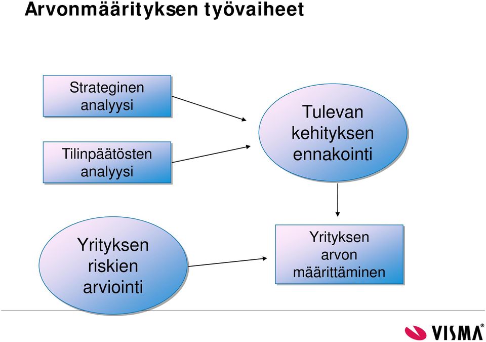 Tulevan kehityksen ennakointi Yrityksen