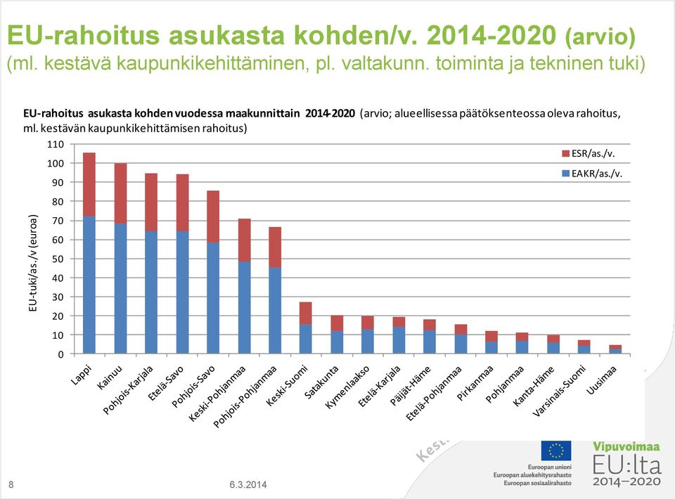 toiminta ja tekninen tuki) EU-rahoitus asukasta kohden vuodessa maakunnittain 2014-2020