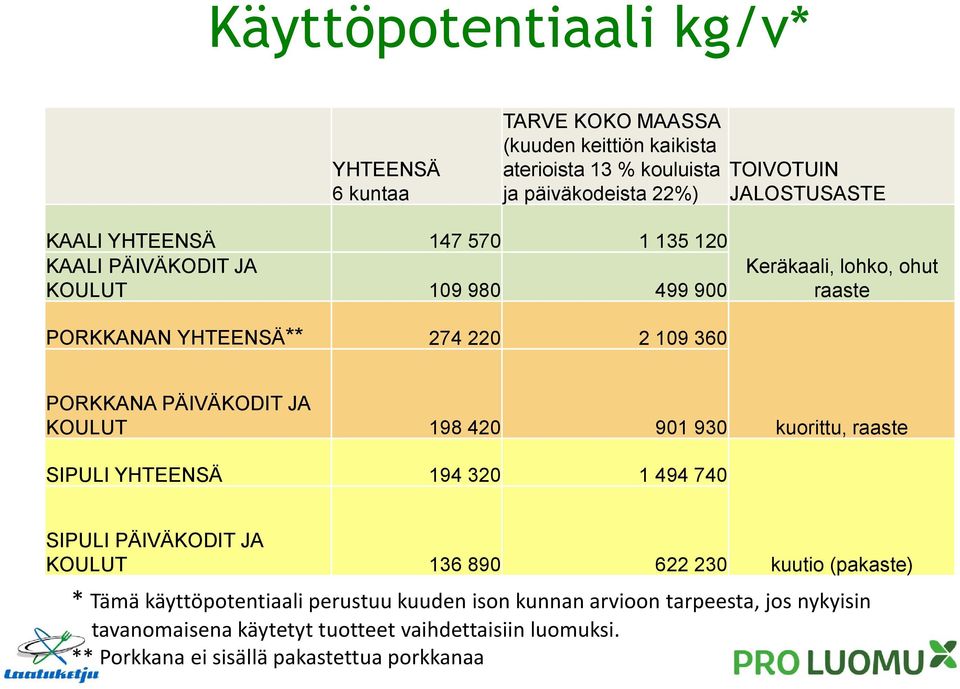 PÄIVÄKODIT JA KOULUT 198 420 901 930 kuorittu, raaste SIPULI YHTEENSÄ 194 320 1 494 740 SIPULI PÄIVÄKODIT JA KOULUT 136 890 622 230 kuutio (pakaste) * Tämä