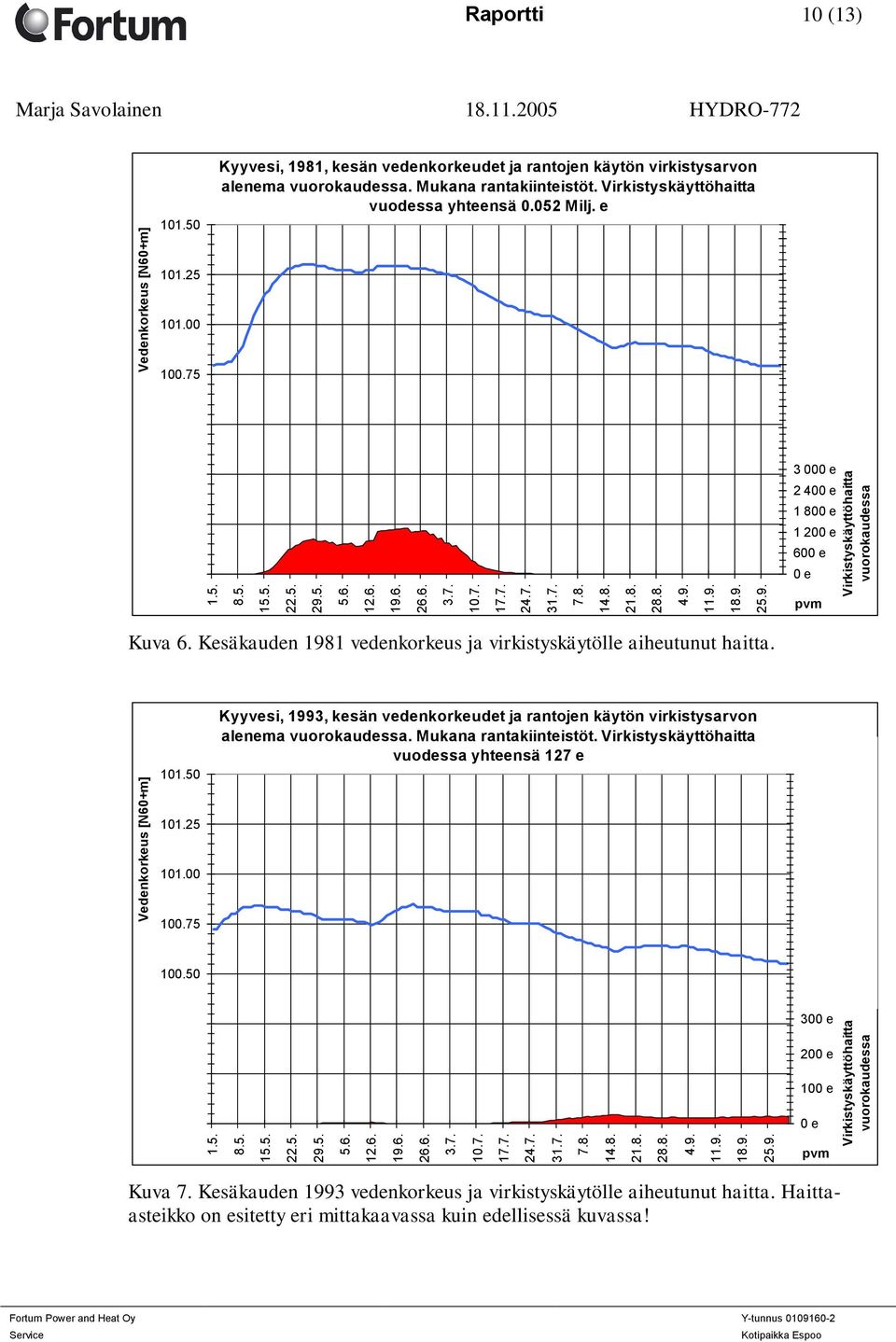 Virkistyskäyttöhaitta vuodessa yhteensä 0.052 Milj. e 9 600 e 9 000 e 8 400 e 7 800 e 7 200 e 6 600 e 6 000 e 5 400 e 4 800 e 4 200 e 3 600 e 3 000 e 2 400 e 1 800 e 1 200 e 600 e 0 e pvm Kuva 6.