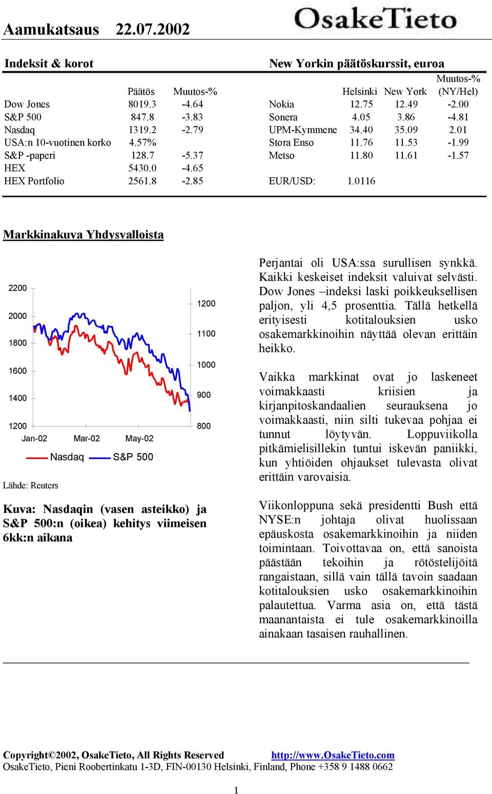 0116 Markkinakuva Yhdysvalloista 2200 2000 1800 1600 1400 1200 Jan-02 Mar-02 May-02 Lähde: Reuters Nasdaq S&P 500 1200 1100 1000 900 800 Kuva: Nasdaqin (vasen asteikko) ja S&P 500:n (oikea) kehitys