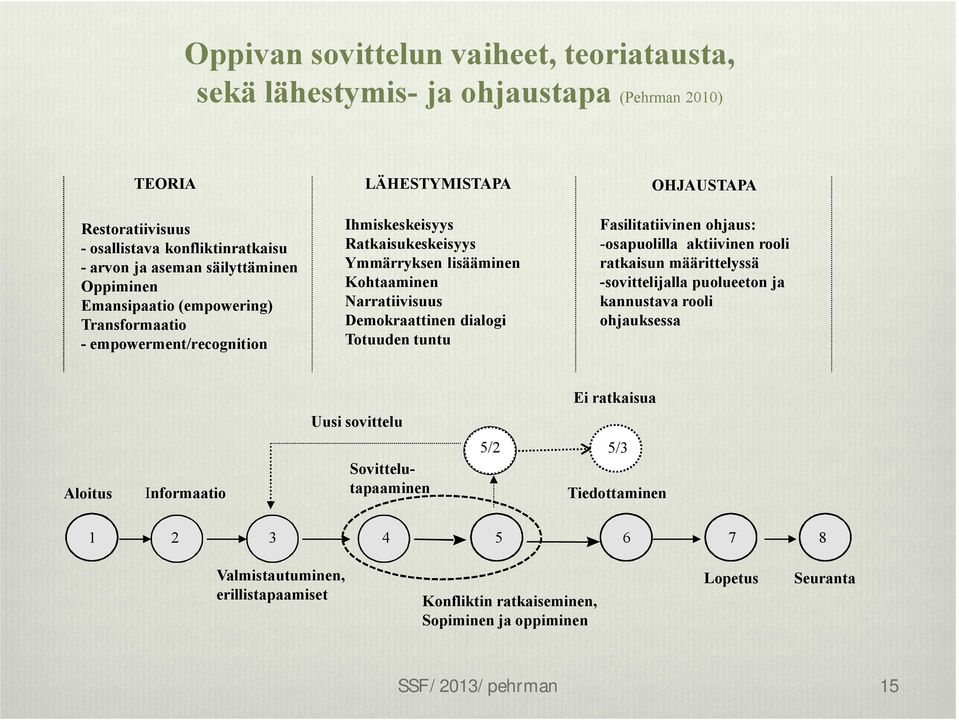 Totuuden tuntu OHJAUSTAPA Fasilitatiivinen ohjaus: -osapuolilla aktiivinen rooli ratkaisun määrittelyssä -sovittelijalla puolueeton ja kannustava rooli ohjauksessa Ei ratkaisua Uusi sovittelu