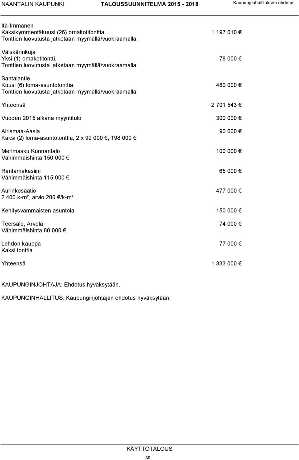 Yhteensä 2 701 543 Vuoden 2015 aikana myyntitulo 300 000 Airismaa-Aasla 90 000 Kaksi (2) loma-asuntotonttia, 2 x 99 000, 198 000 Merimasku Kunnantalo 100 000 Vähimmäishinta 150 000 Rantamakasiini 65