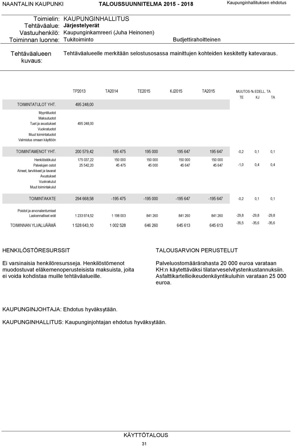 495 248,00 Myyntituotot Maksutuotot Tuet ja avustukset 495 248,00 Vuokratuotot Muut toimintatuotot Valmistus omaan käyttöön TP2013 TA2014 TE2015 KJ2015 TA2015 MUUTOS-% EDELL.