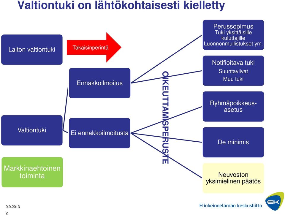 Notifioitava tuki Valtiontuki Markkinaehtoinen toiminta Ennakkoilmoitus Ei