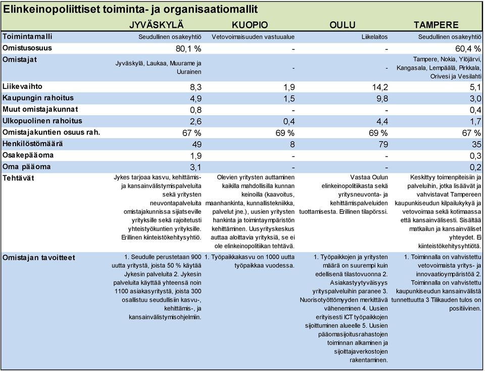 4,9 1,5 9,8 3,0 Muut omistajakunnat 0,8 - - 0,4 Ulkopuolinen rahoitus 2,6 0,4 4,4 1,7 Omistajakuntien osuus rah.