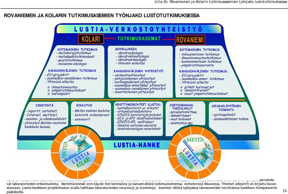 Paikkakuntien välinen etäisyys (170 km) ja tutkimusasemia koskeva työnjako perustelevat laboratorioiden erikoistumista.