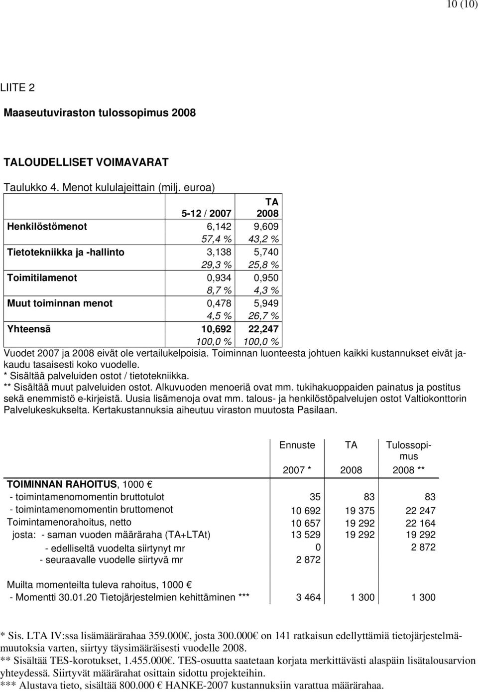 % 26,7 % Yhteensä 10,692 22,247 100,0 % 100,0 % Vuodet 2007 ja 2008 eivät ole vertailukelpoisia. Toiminnan luonteesta johtuen kaikki kustannukset eivät jakaudu tasaisesti koko vuodelle.