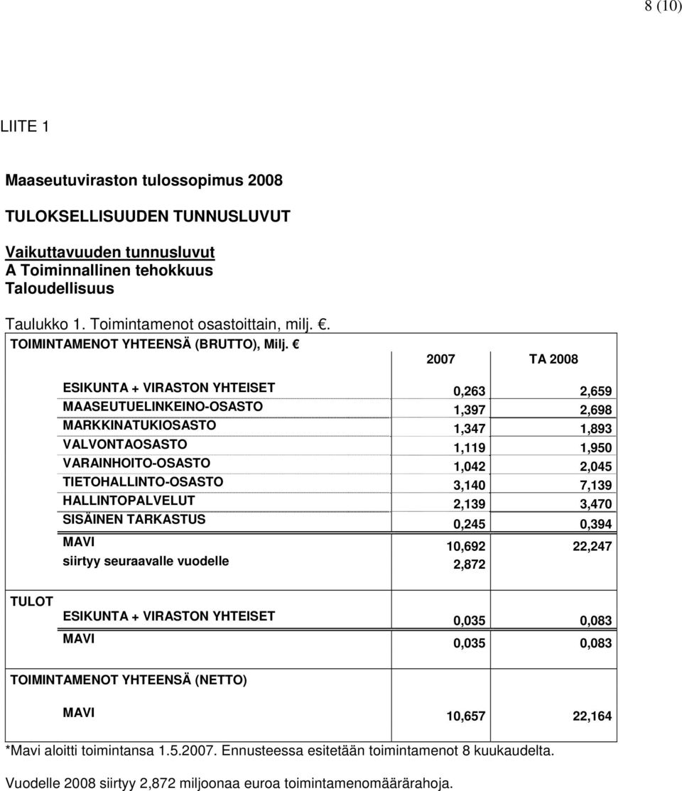 2007 TA 2008 ESIKUNTA + VIRASTON YHTEISET 0,263 2,659 MAASEUTUELINKEINO-OSASTO 1,397 2,698 MARKKINATUKIOSASTO 1,347 1,893 VALVONTAOSASTO 1,119 1,950 VARAINHOITO-OSASTO 1,042 2,045