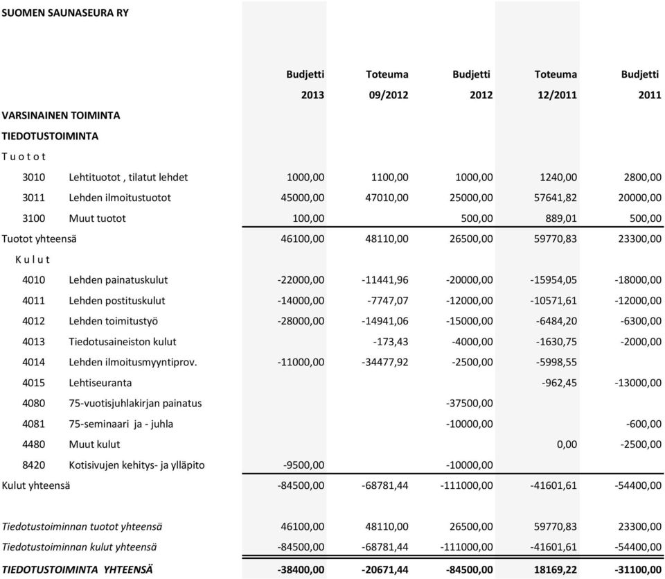 painatuskulut -22000,00-11441,96-20000,00-15954,05-18000,00 4011 Lehden postituskulut -14000,00-7747,07-12000,00-10571,61-12000,00 4012 Lehden toimitustyö -28000,00-14941,06-15000,00-6484,20-6300,00