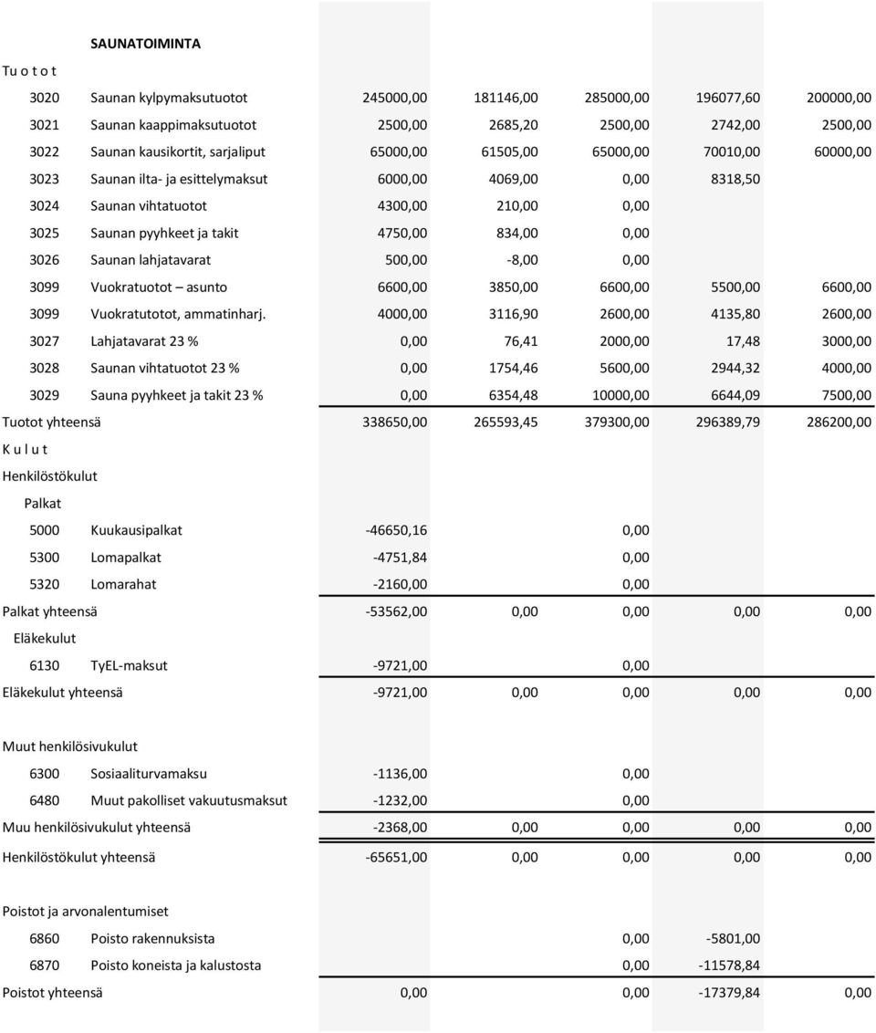 4750,00 834,00 0,00 3026 Saunan lahjatavarat 500,00-8,00 0,00 3099 Vuokratuotot asunto 6600,00 3850,00 6600,00 5500,00 6600,00 3099 Vuokratutotot, ammatinharj.