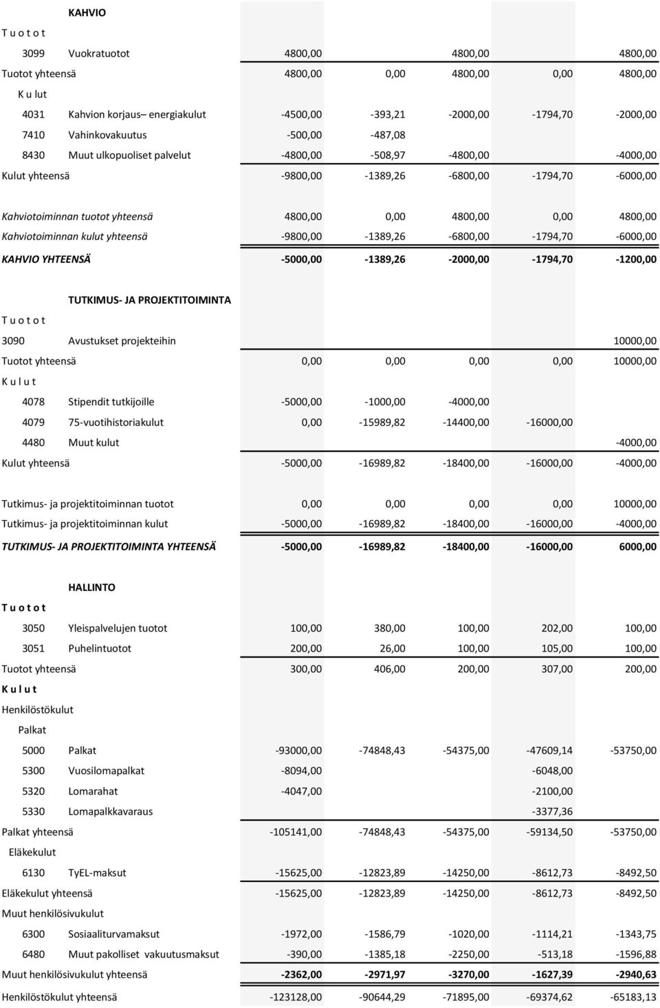 4800,00 0,00 4800,00 Kahviotoiminnan kulut yhteensä -9800,00-1389,26-6800,00-1794,70-6000,00 KAHVIO YHTEENSÄ -5000,00-1389,26-2000,00-1794,70-1200,00 TUTKIMUS- JA PROJEKTITOIMINTA 3090 Avustukset