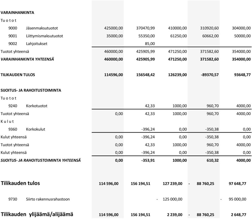 SIJOITUS- JA RAHOITUSTOIMINTA Tu o t o t 9240 Korkotuotot 42,33 1000,00 960,70 4000,00 Tuotot yhteensä 0,00 42,33 1000,00 960,70 4000,00 9360 Korkokulut -396,24 0,00-350,38 0,00 Kulut yhteensä