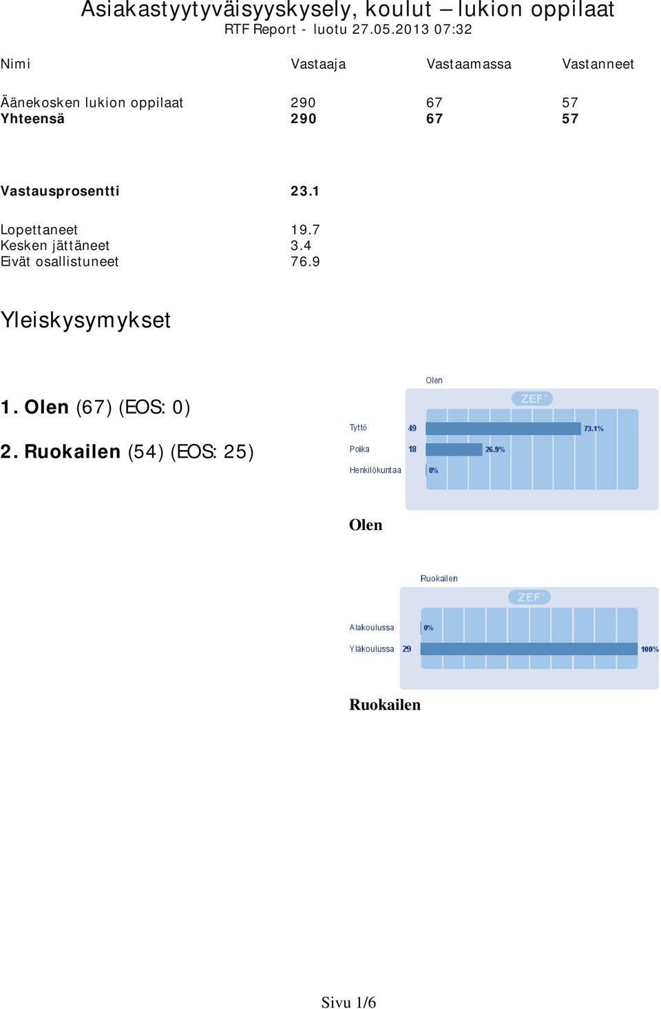 Yhteensä 290 67 57 Vastausprosentti 23.1 Lopettaneet 19.7 Kesken jättäneet 3.