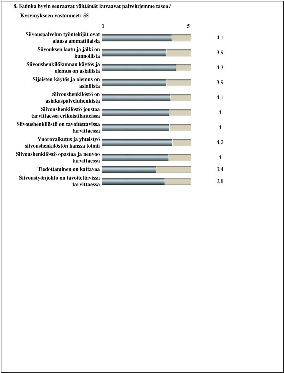 käytös ja olemus on asiallista Sijaisten käytös ja olemus on asiallista Siivoushenkilöstö on asiakaspalveluhenkistä Siivoushenkilöstö joustaa