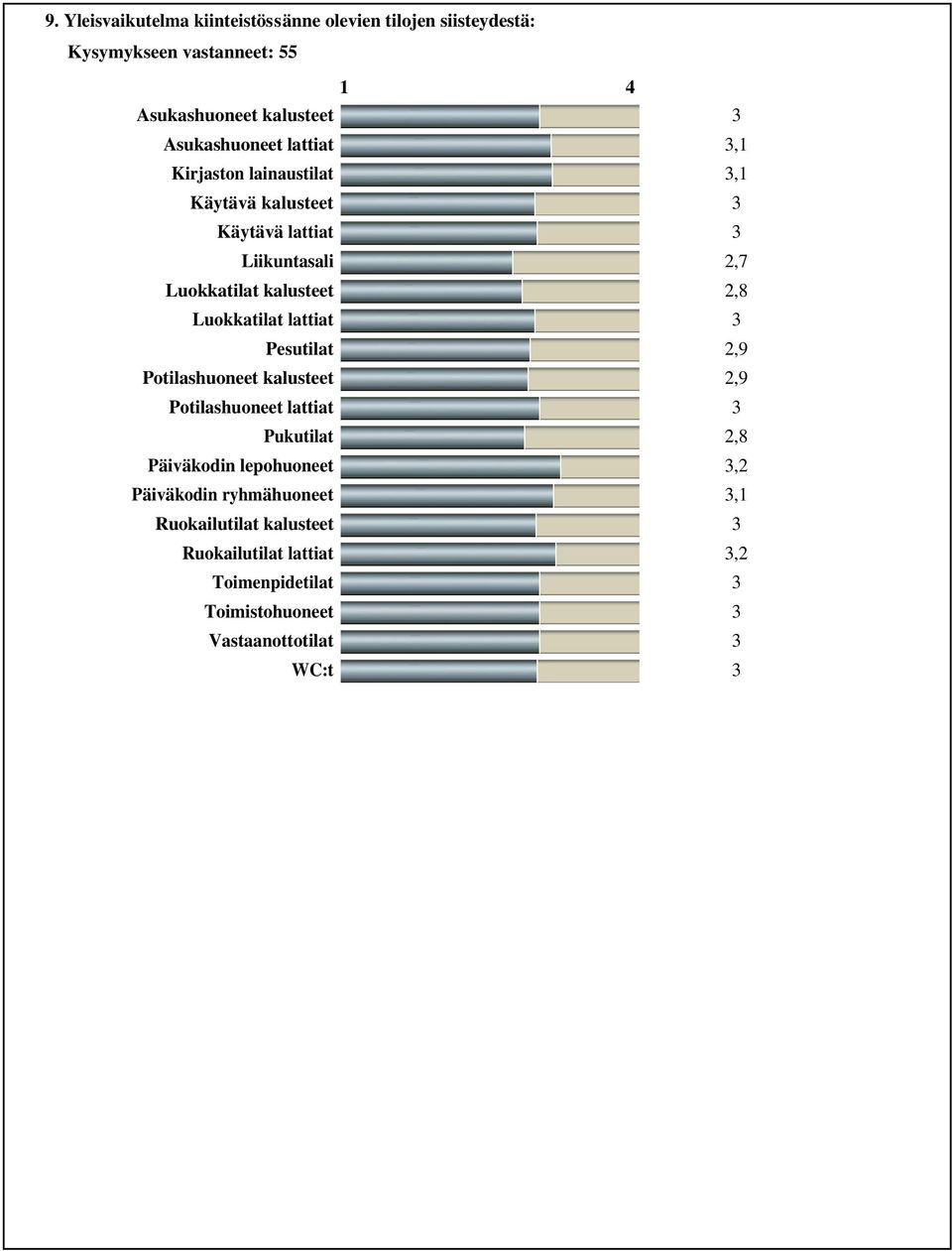 Luokkatilat lattiat 3 Pesutilat Potilashuoneet kalusteet Potilashuoneet lattiat 3 Pukutilat 2,8 Päiväkodin lepohuoneet 3,2