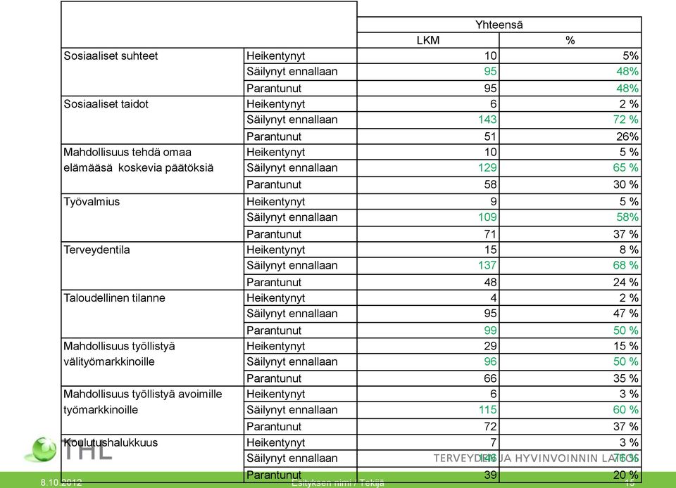 Heikentynyt 15 8 % Säilynyt ennallaan 137 68 % Parantunut 48 24 % Taloudellinen tilanne Heikentynyt 4 2 % Säilynyt ennallaan 95 47 % Mahdollisuus työllistyä välityömarkkinoille Mahdollisuus