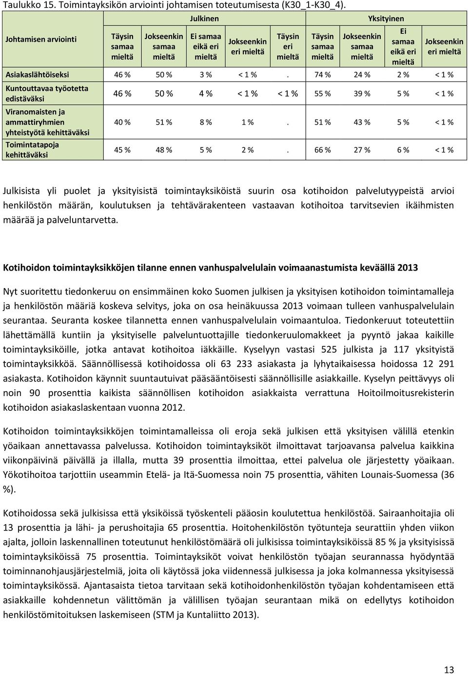 samaa eikä eri mieltä Jokseenkin eri mieltä Asiakaslähtöiseksi 46 % 50 % 3 % < 1 %.