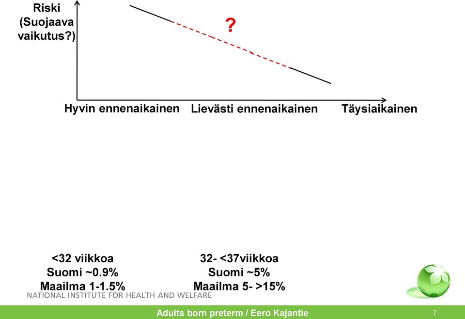 Täysiaikainen <32 viikkoa Suomi ~0.9% Maailma 1-1.