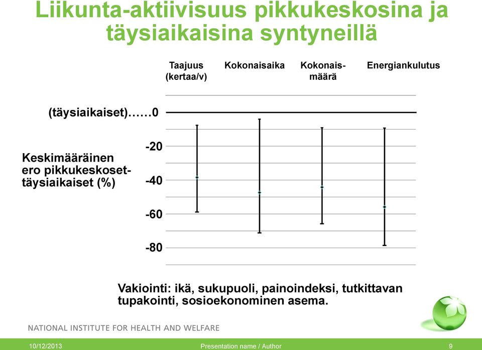 pikkukeskosettäysiaikaiset (%) -20-40 -60-80 Vakiointi: ikä, sukupuoli,