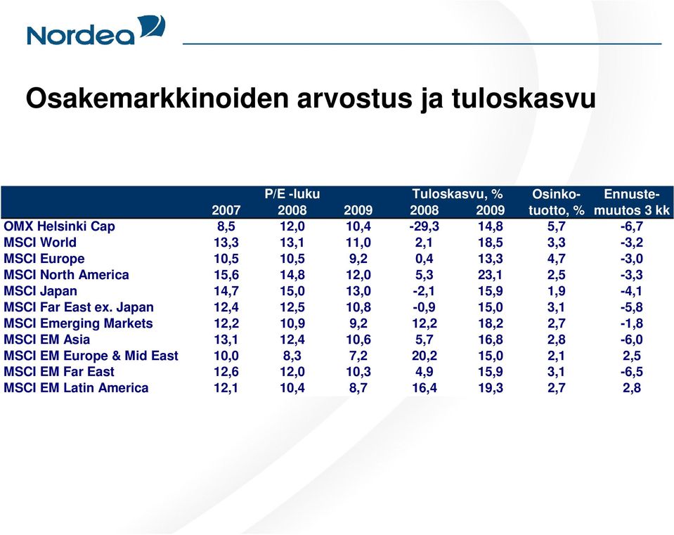 15,0 13,0-2,1 15,9 1,9-4,1 MSCI Far East ex.