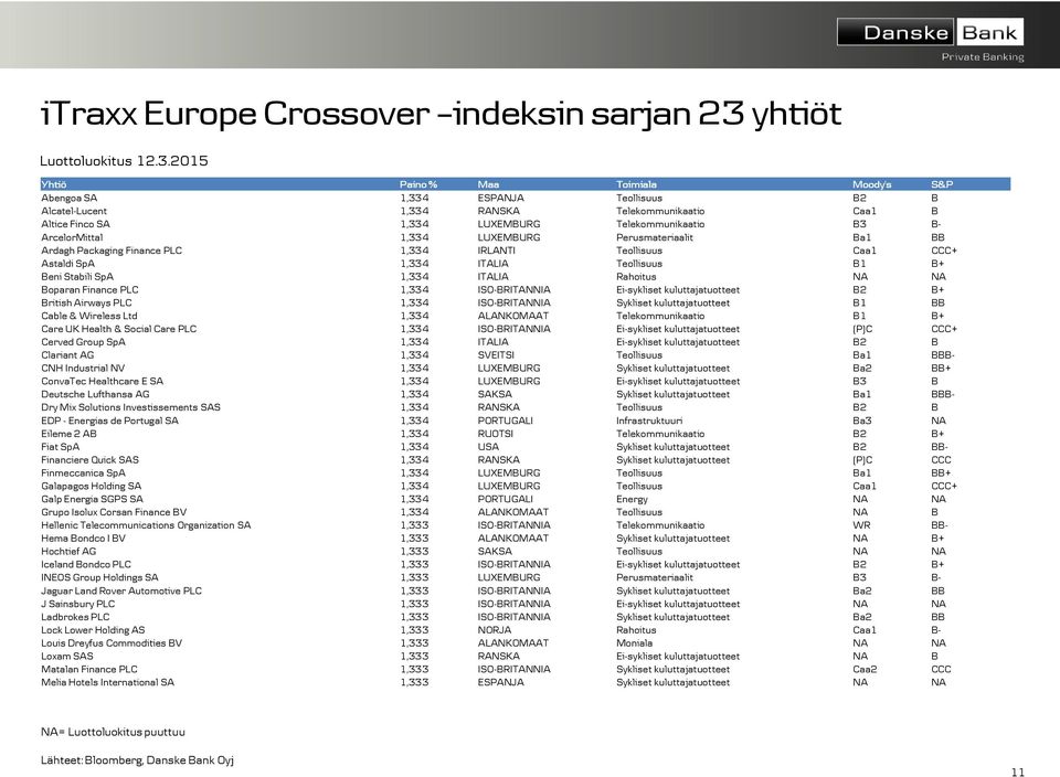 2015 Yhtiö Paino % Maa Toimiala Moody's S&P Abengoa SA 1,334 ESPANJA Teollisuus B2 B Alcatel-Lucent 1,334 RANSKA Telekommunikaatio Caa1 B Altice Finco SA 1,334 LUXEMBURG Telekommunikaatio B3 B-
