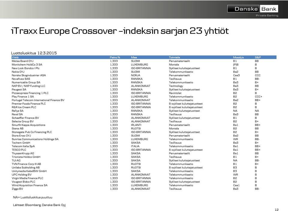 2015 Yhtiö Paino % Maa Toimiala Moody's S&P Metsa Board OYJ 1,333 SUOMI Perusmateriaalit B1 BB Monitchem HoldCo 3 SA 1,333 LUXEMBURG Moniala (P)B B New Look Bondco I Plc 1,333 ISO-BRITANNIA Sykliset