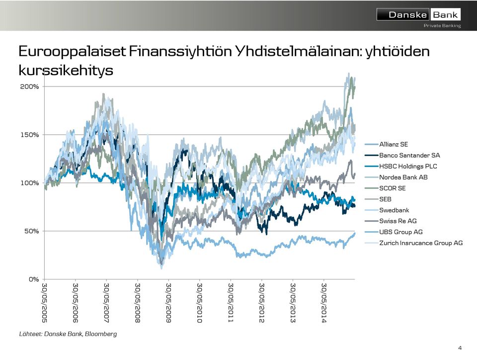 AG UBS Group AG Zurich Insrucance Group AG 0% 30/05/2014 30/05/2013 30/05/2012 30/05/2011