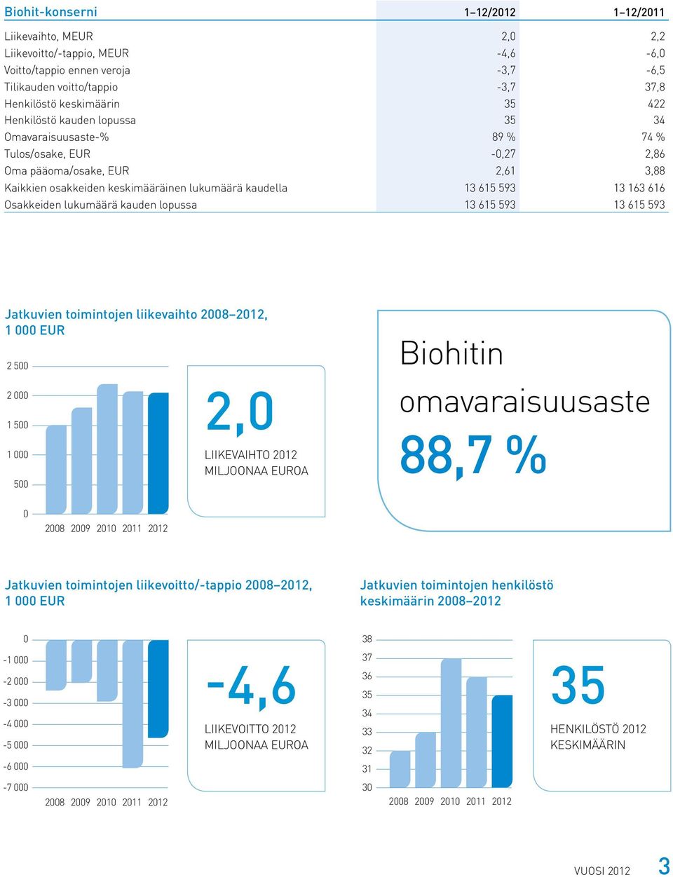 Osakkeiden lukumäärä kauden lopussa 13 615 593 13 615 593 Jatkuvien toimintojen liikevaihto 2008 2012, 1 000 EUR 2 500 2 000 1 500 1 000 500 2,0 LIIKEVAIHTO 2012 MILJOONAA EUROA Biohitin