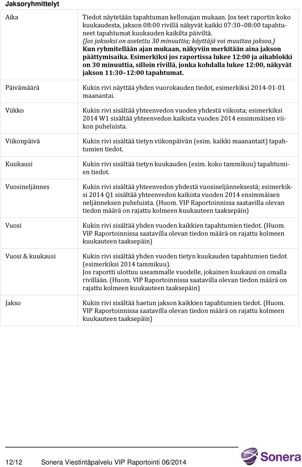 (Jos jaksoksi on asetettu 30 minuuttia; käyttäjä voi muuttaa jaksoa.) Kun ryhmitellään ajan mukaan, näkyviin merkitään aina jakson päättymisaika.