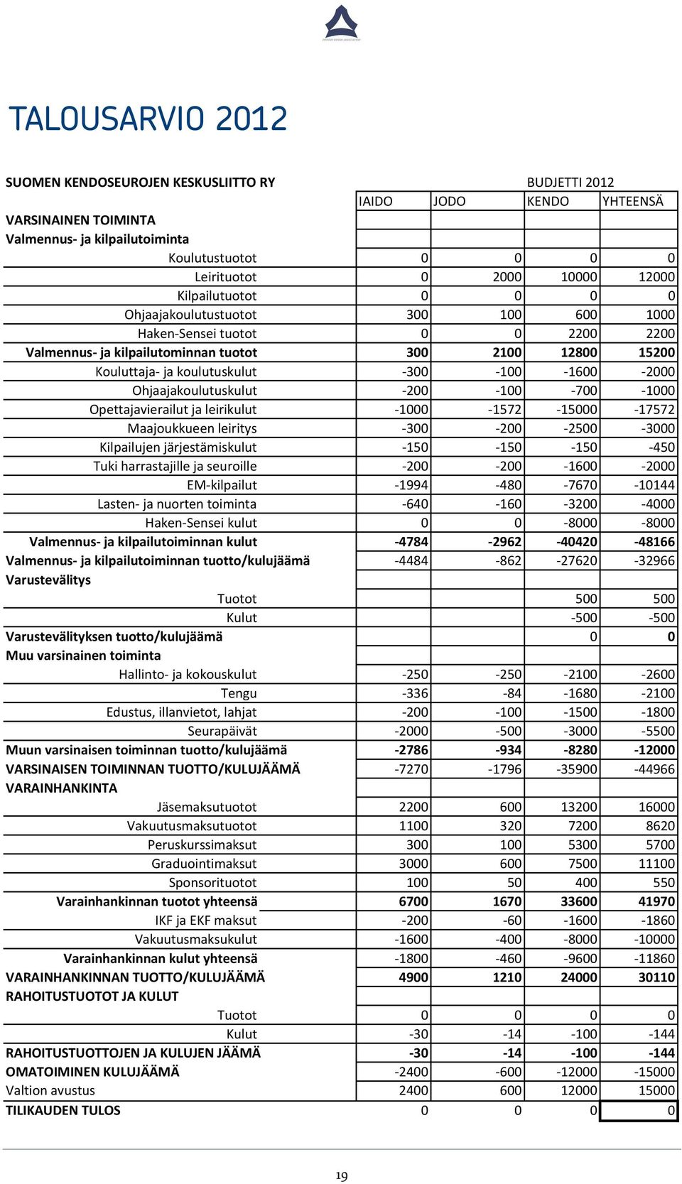 -1600-2000 Ohjaajakoulutuskulut -200-100 -700-1000 Opettajavierailut ja leirikulut -1000-1572 -15000-17572 Maajoukkueen leiritys -300-200 -2500-3000 Kilpailujen järjestämiskulut -150-150 -150-450