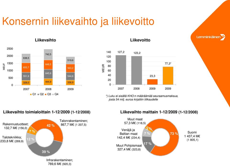 euroa kirjattiin tilikaudelle Liikevaihto toimialoittain 1-12/29 (1-12/28) Liikevaihto maittain 1-12/29 (1-12/28) Rakennustuotteet; 132,7 M (156,) Talotekniikka; 233,8 M