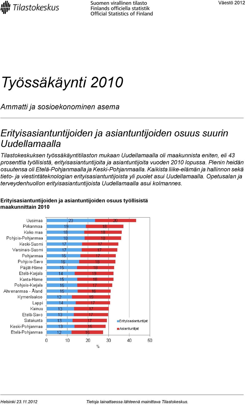 Pienin heidän osuutensa oli Etelä-Pohjanmaalla ja Keski-Pohjanmaalla.