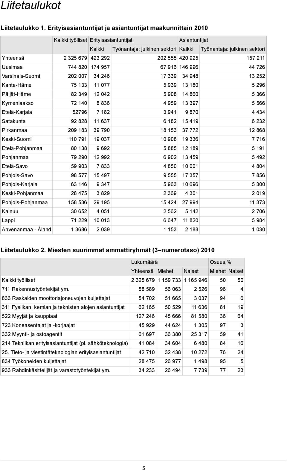 423 292 202 555 420 925 157 211 Uusimaa 744 820 174 957 67 916 146 996 44 726 Varsinais-Suomi 202 007 34 246 17 339 34 948 13 252 Kanta-Häme 75 133 11 077 5 939 13 180 5 296 Päijät-Häme 82 349 12 042