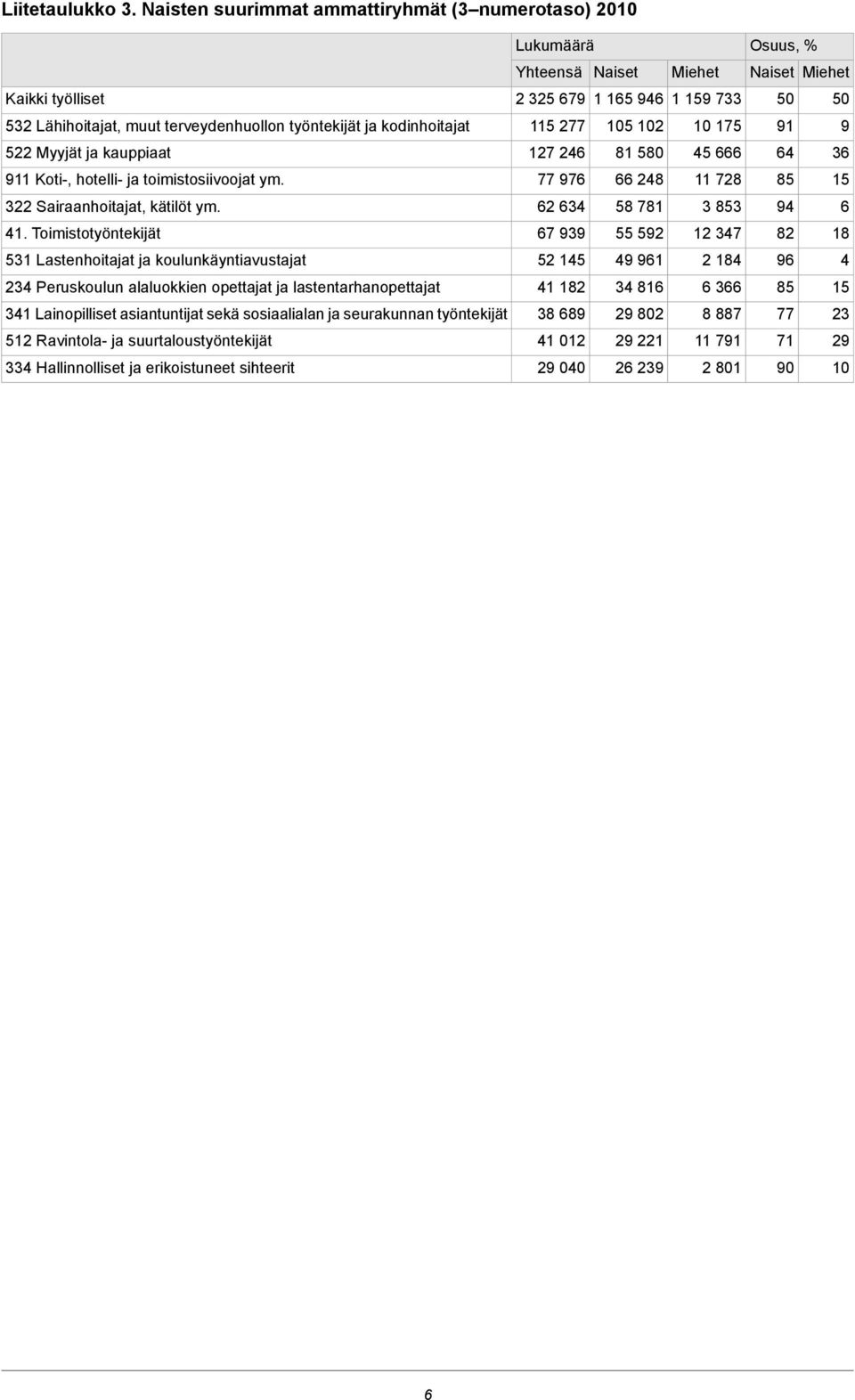 terveydenhuollon työntekijät ja kodinhoitajat 115 277 105 102 10 175 91 9 522 Myyjät ja kauppiaat 127 246 81 580 45 666 64 36 911 Koti-, hotelli- ja toimistosiivoojat ym.