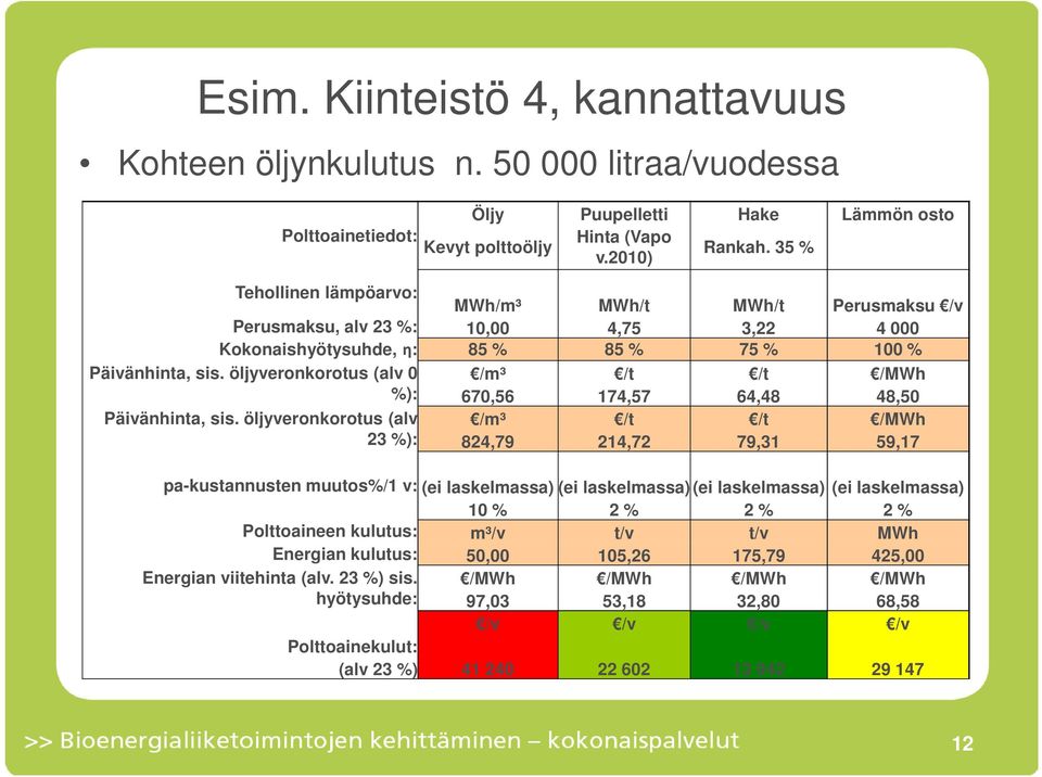 öljyveronkorotus (alv 0 /m³ /t /t /MWh %): 670,56 174,57 64,48 48,50 Päivänhinta, sis.