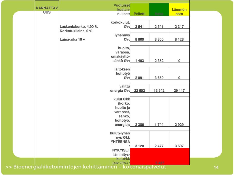 laitoksen hoitotyö /v: 2 091 3 659 0 valittu energia /v: 22 602 13 942 29 147 kulut /kk (korko, huolto ja varaosat, sähkö,