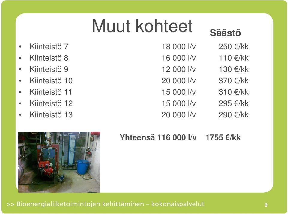 l/v 370 /kk Kiinteistö 11 15 000 l/v 310 /kk Kiinteistö 12 15 000 l/v