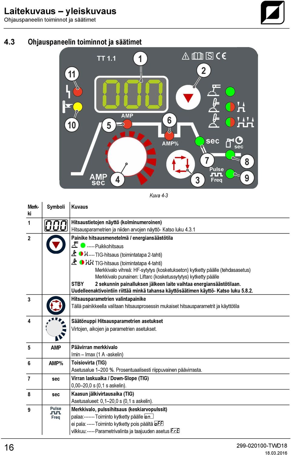 hitsausmenetelmä / energiansäästötila ----- Puikkohitsaus ---- TIG-hitsaus (toimintatapa 2-tahti) TIG-hitsaus (toimintatapa 4-tahti) Merkkivalo vihreä: HF-sytytys (kosketukseton) kytketty päälle