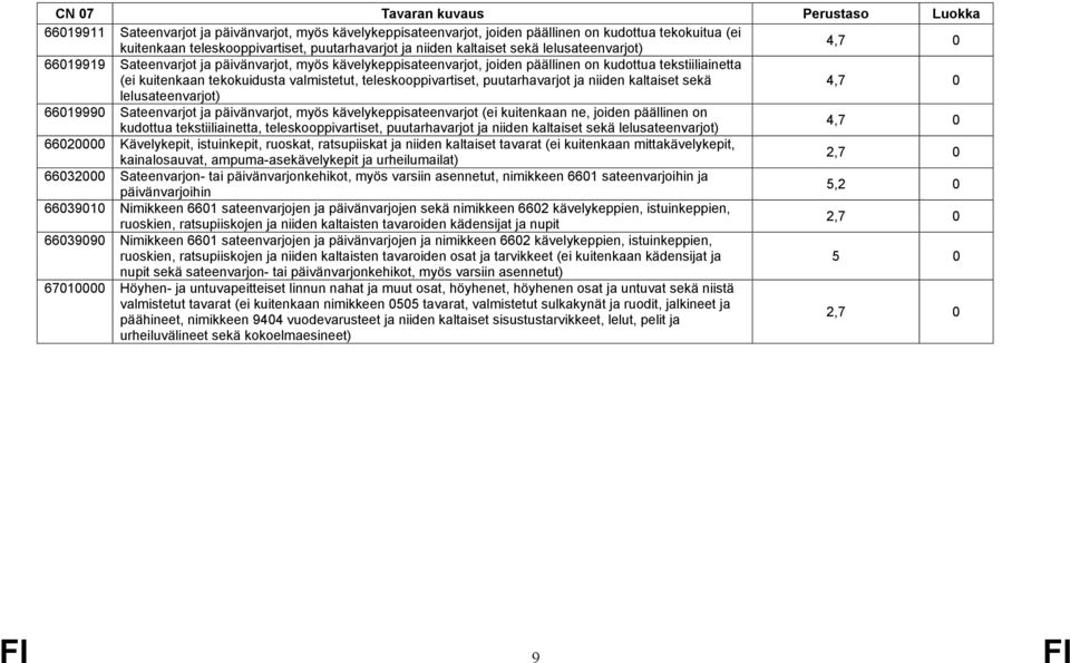 teleskooppivartiset, puutarhavarjot ja niiden kaltaiset sekä 4,7 0 lelusateenvarjot) 66019990 Sateenvarjot ja päivänvarjot, myös kävelykeppisateenvarjot (ei kuitenkaan ne, joiden päällinen on