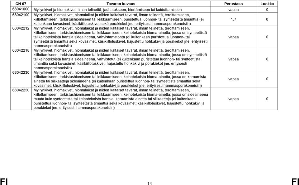 erityisesti hammasporakoneisiin) 68042212 Myllynkivet, hiomakivet, hiomalaikat ja niiden kaltaiset tavarat, ilman telinettä, teroittamiseen, kiillottamiseen, tarkistushiomiseen tai leikkaamiseen,