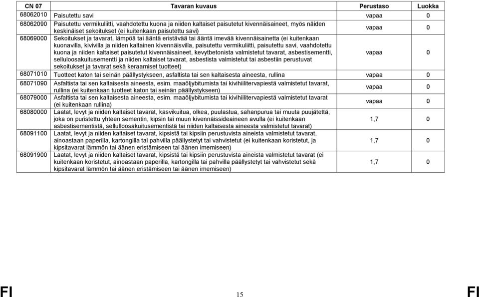 paisutettu savi, vaahdotettu kuona ja niiden kaltaiset paisutetut kivennäisaineet, kevytbetonista valmistetut tavarat, asbestisementti, selluloosakuitusementti ja niiden kaltaiset tavarat, asbestista