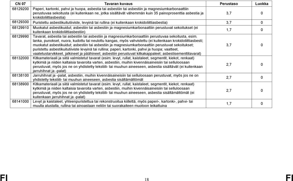 asbestiin ja magnesiumkarbonaattiin perustuvat sekoitukset (ei kuitenkaan krokidoliittiasbestiin) 1,7 0 68129990 Tavarat, asbestia tai asbestiin tai asbestiin ja magnesiumkarbonaattiin perustuvaa